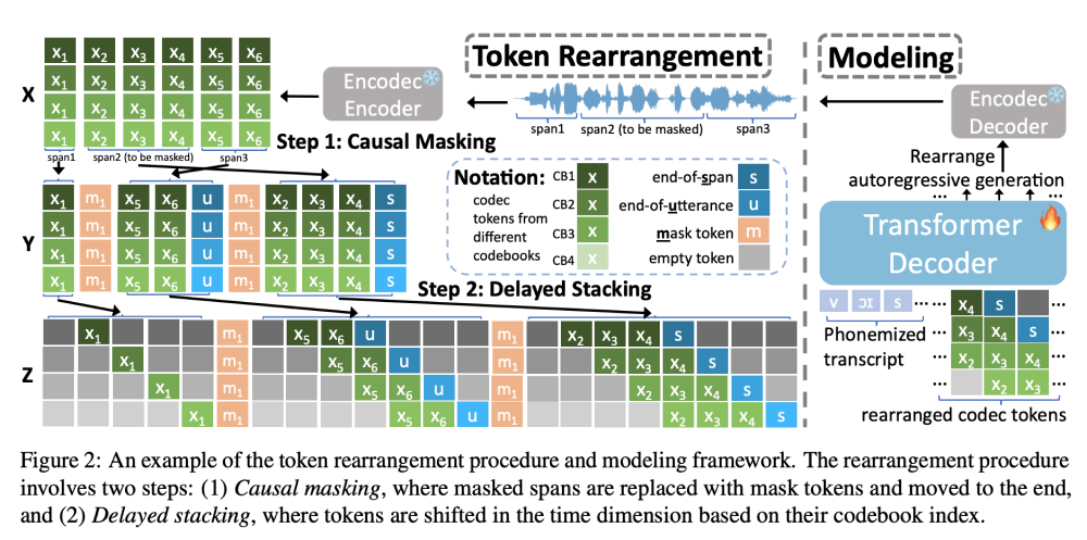 VoiceCraft的Token重排过程