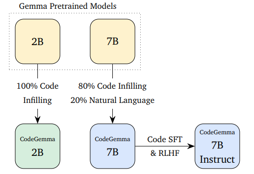 CodeGemma模型系列