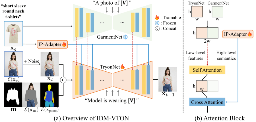 IDM-VTON