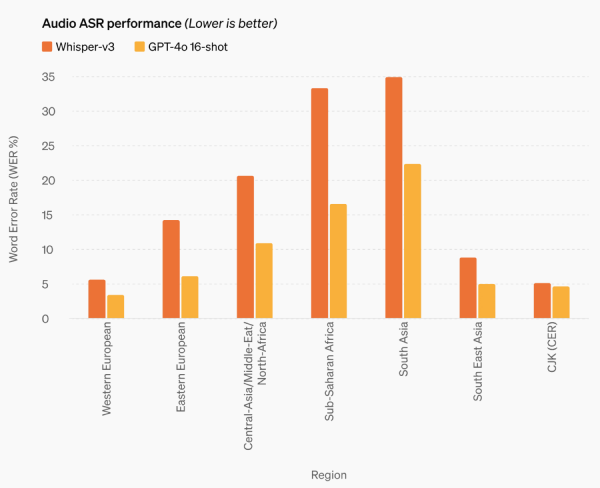 GPT-4o ASR performance