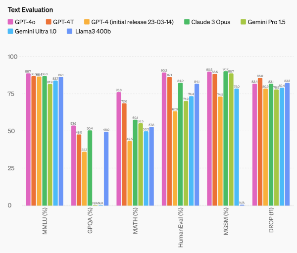GPT-4o performance