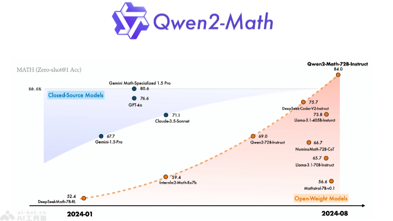 Qwen2-Math