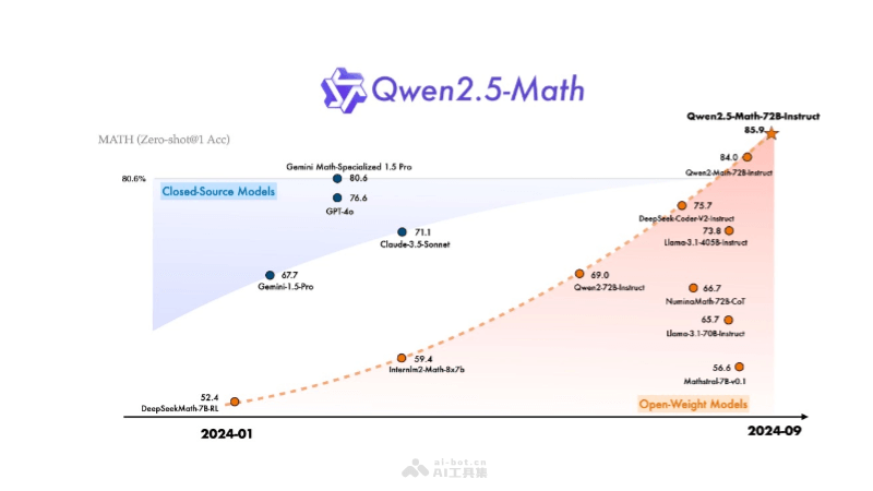 Qwen2.5-Math