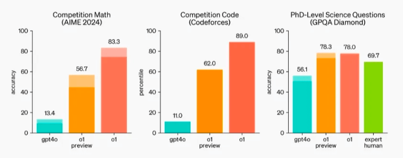 openai-o1