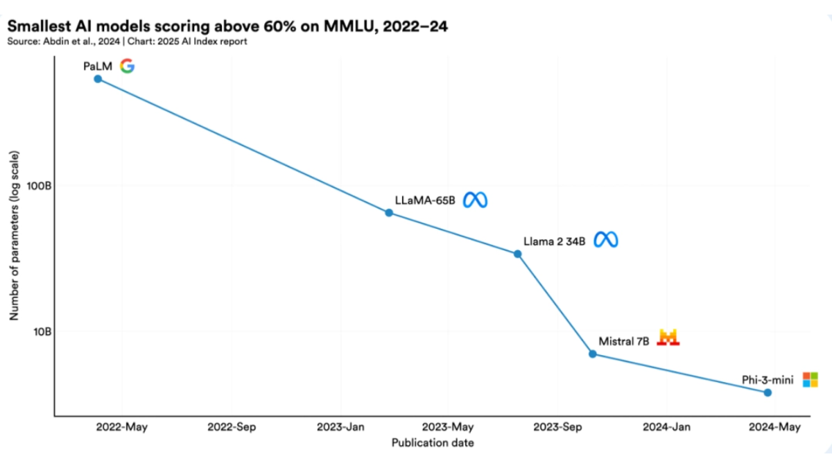 2025年人工智能指数报告