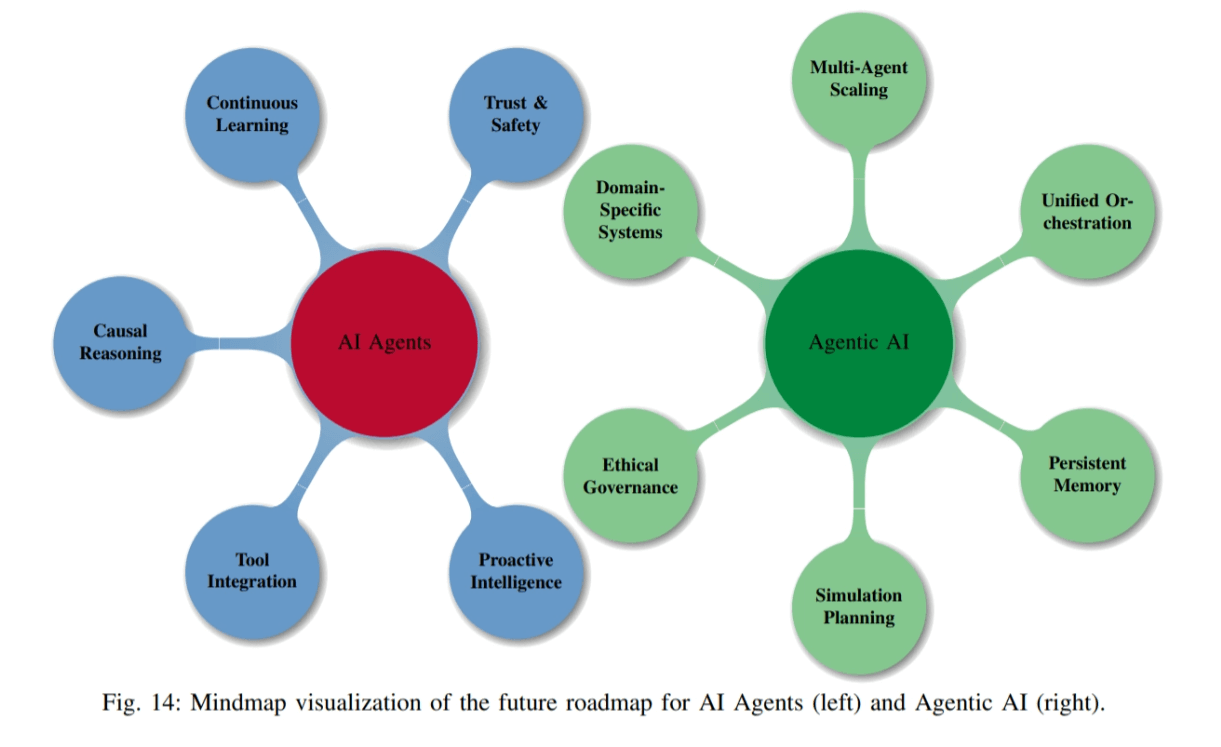 AI Agents vs. Agentic AI A Conceptual