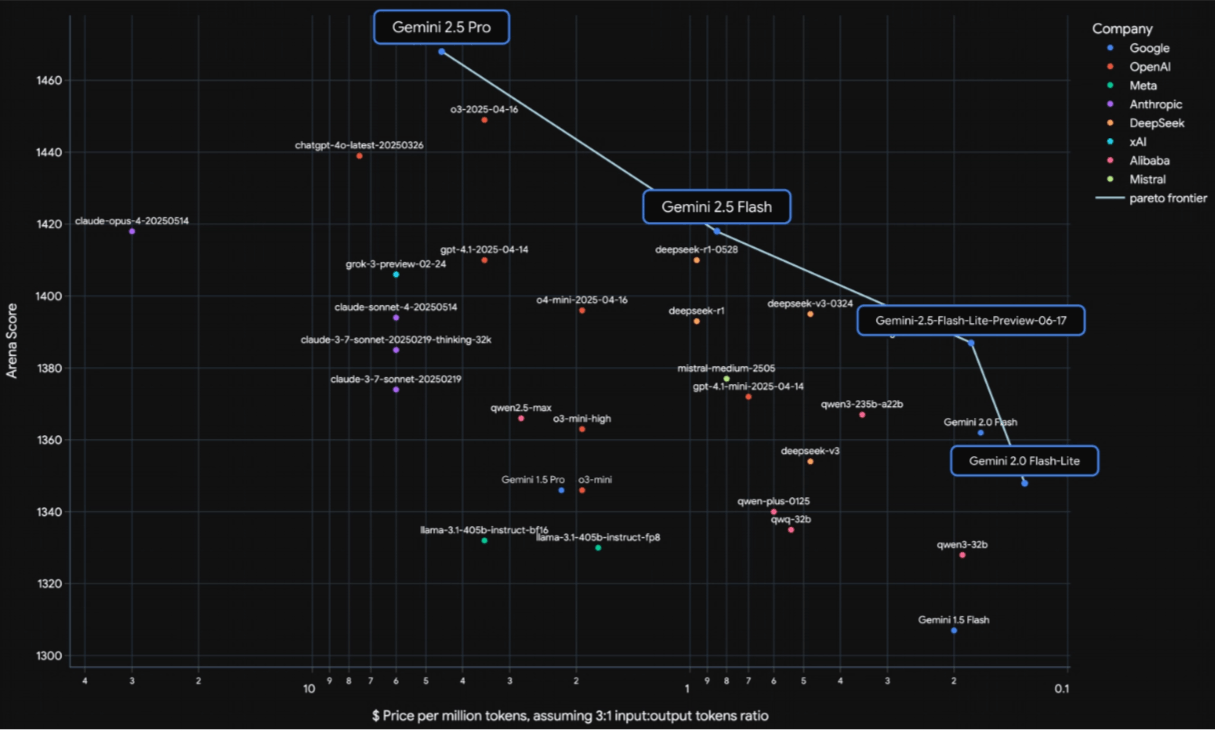 igure 1 | Cost-performance plot. Gemini 2.5 Pro is a marked improvement over Gemini 1.5 Pro, and has an LMArena score that is over 120 points higher than Gemini 1.5 Pro. Cost is a weighted average of input and output tokens pricing per million tokens. Source: LMArena, imported on 2025-06-16.