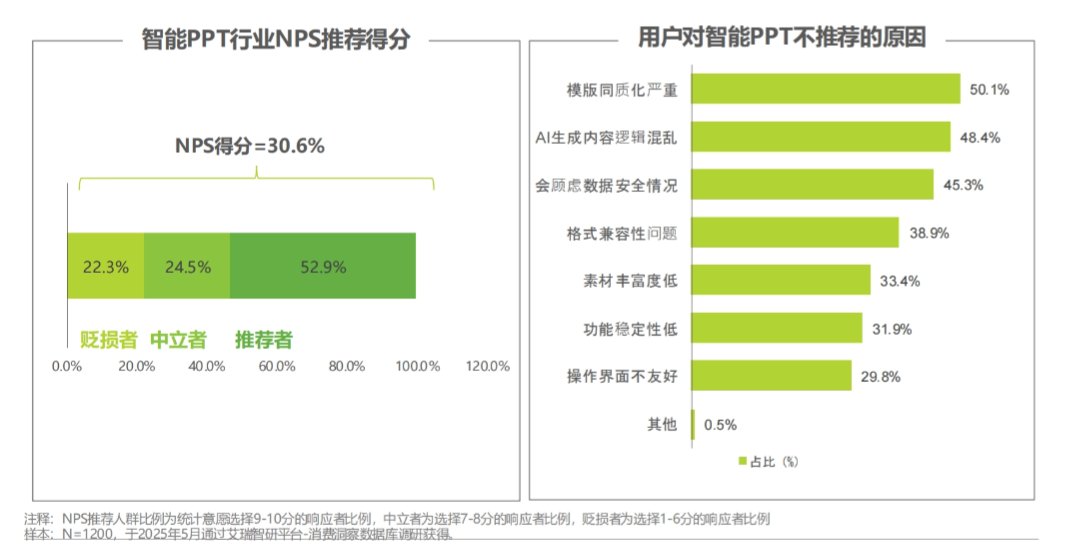 2025年中国智能PPT市场发展洞察报告