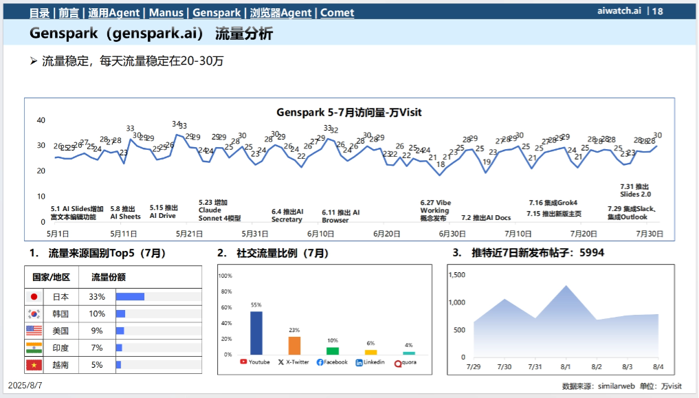 2025年7月通用Agent与浏览器Agent市场分析报告