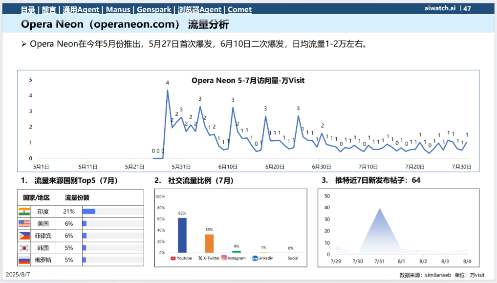 2025年7月通用Agent与浏览器Agent市场分析报告