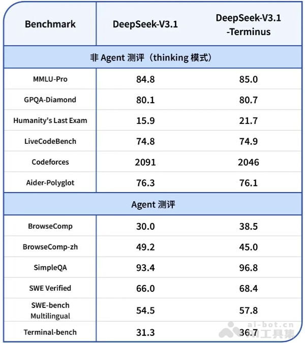 DeepSeek-V3.1-Terminus