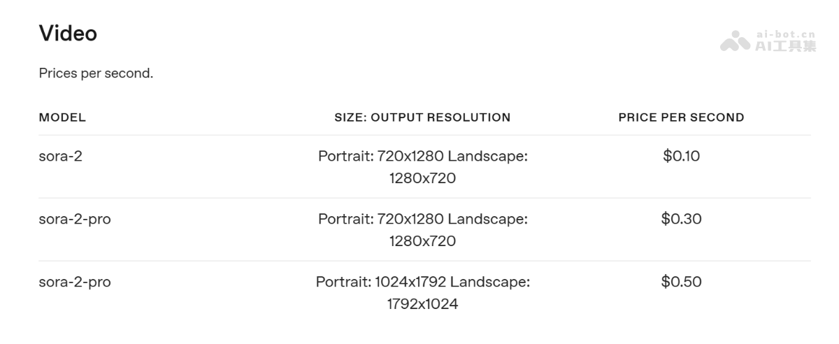 Sora 2 API