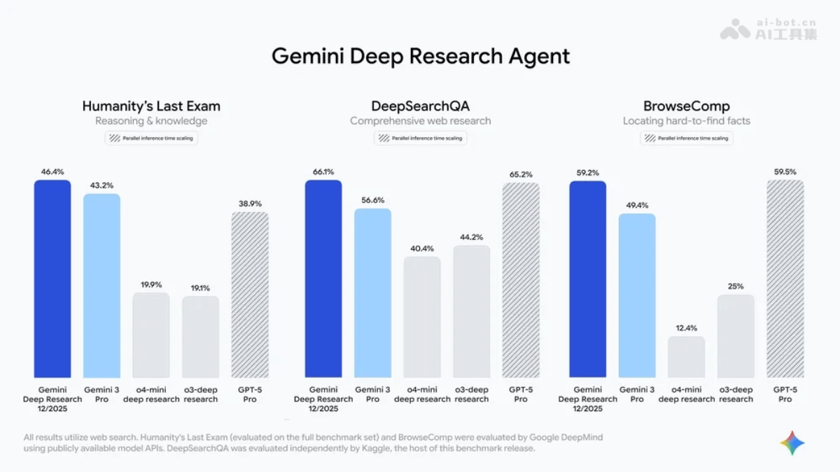 Gemini Deep Research
