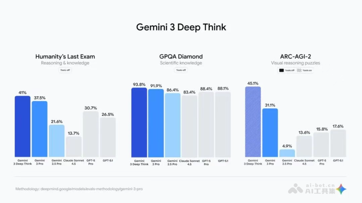 Gemini3 DeepThink