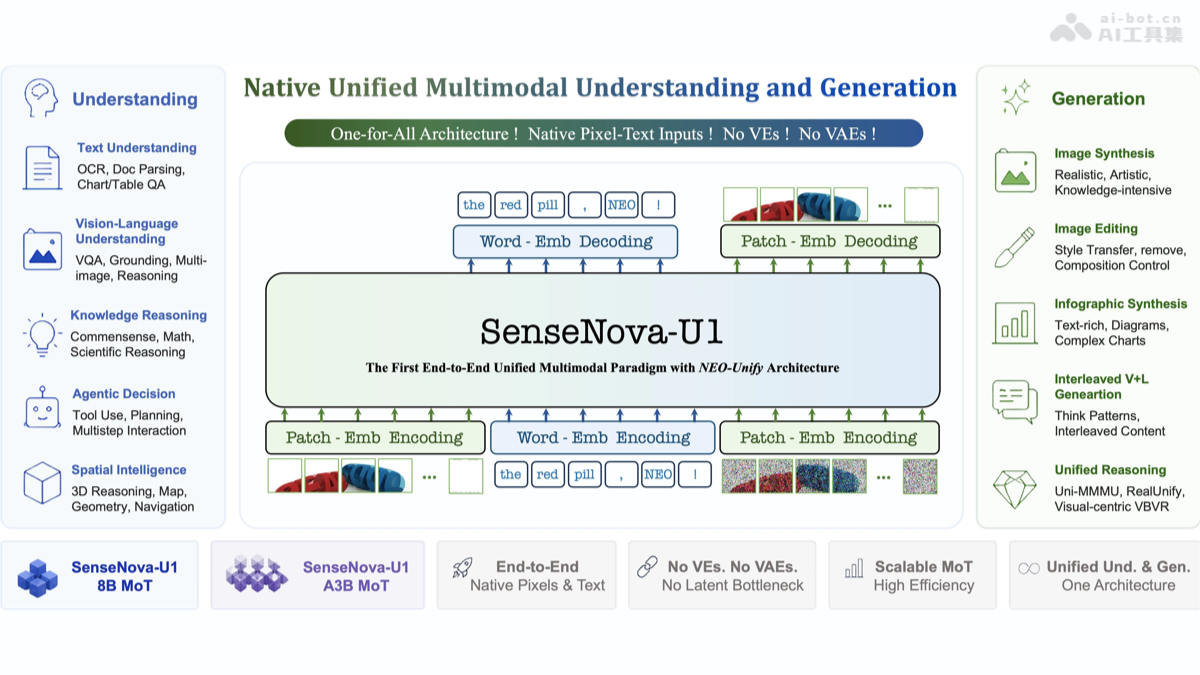 SenseNova U1