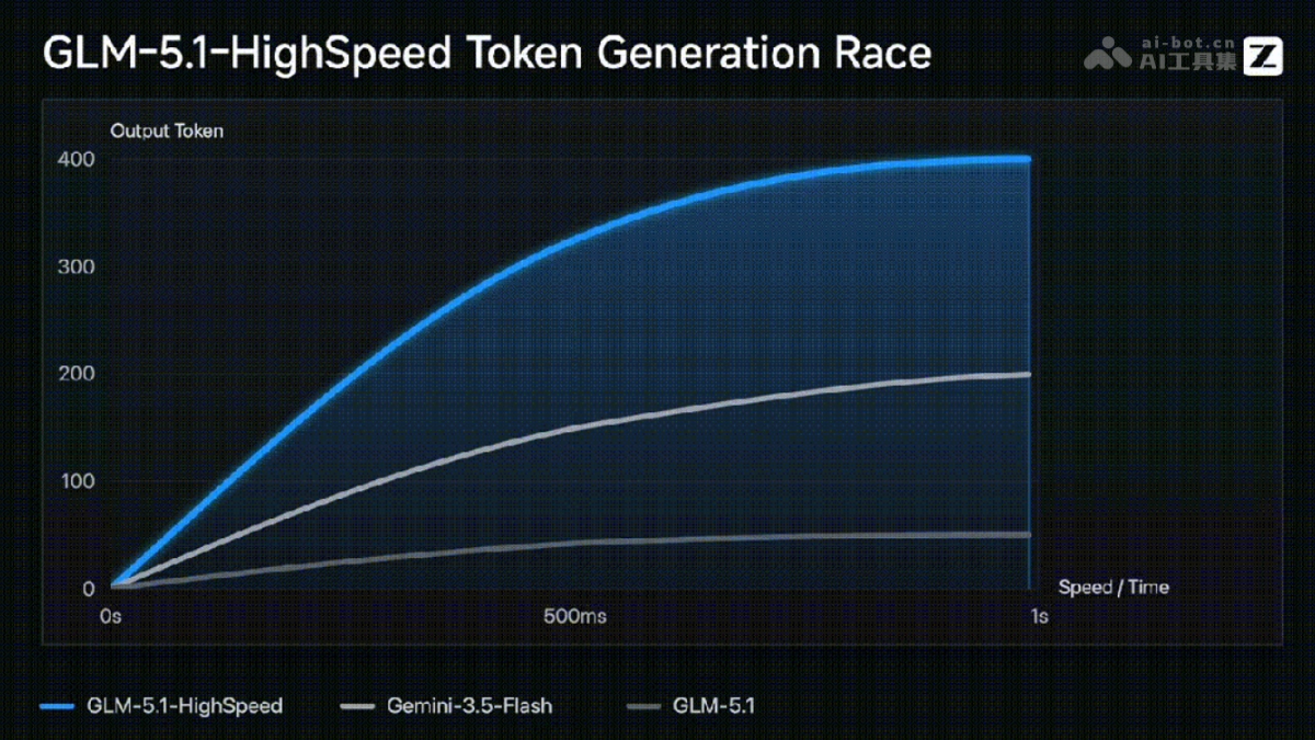 GLM-5.1-HighSpeed