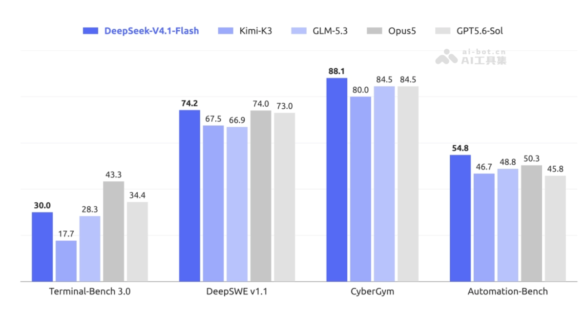 DeepSeek V4.1 Flash